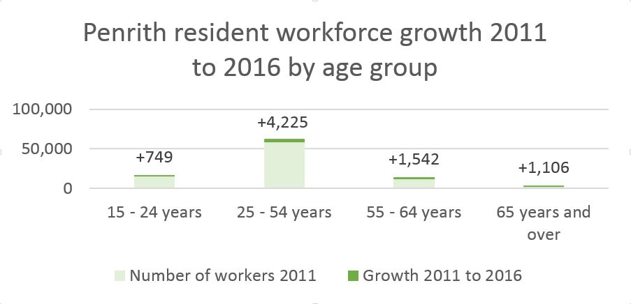 Workforce growth table