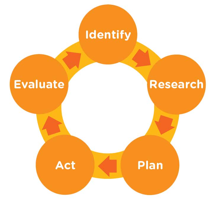 Advocacy Framework - Identify, Research, Plan, Act, Evaluate