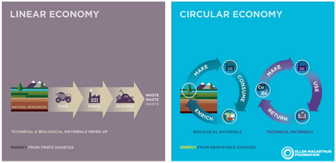circular econoy