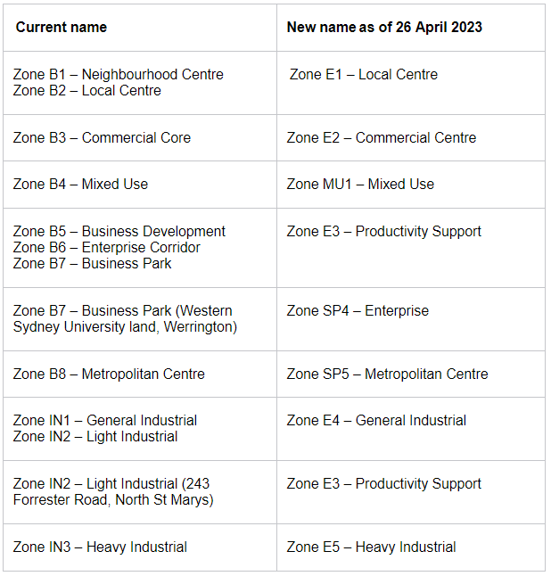 planning certificates table 2.0