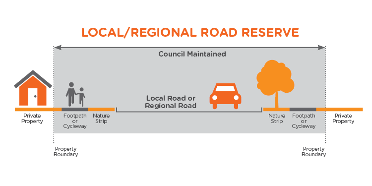 Local/Regional Road Reserve